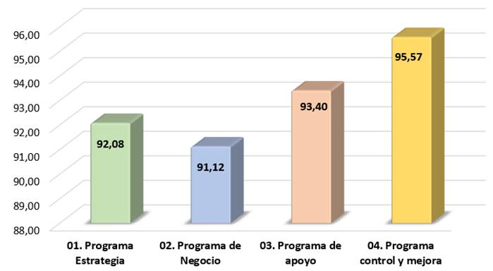 Gráfico de barras con los porcentajes de cumplimiento del Plan Operativo según programa.
